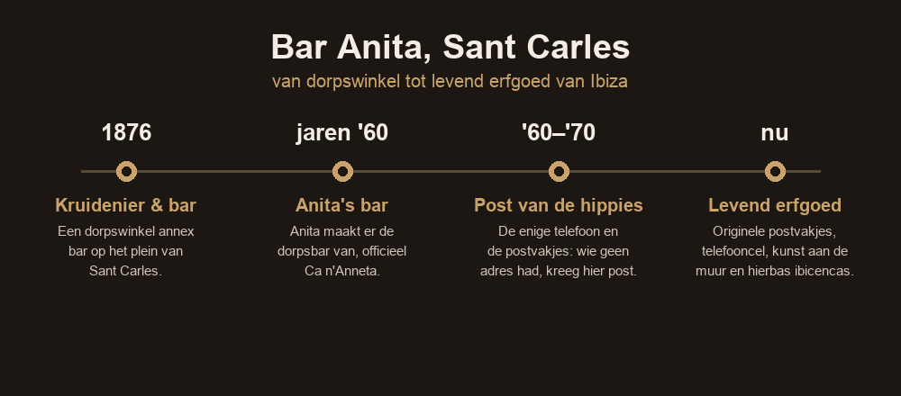 Bar Anita Ibiza: de historische dorpsbar van Sant Carles 2 Tijdlijn van Bar Anita in Sant Carles op Ibiza: van dorpswinkel in 1876 via Anita's bar en het hippie-postkantoor tot levend erfgoed