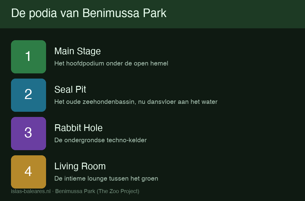De vier podia van Benimussa Park: Main Stage, Seal Pit, Rabbit Hole en Living Room