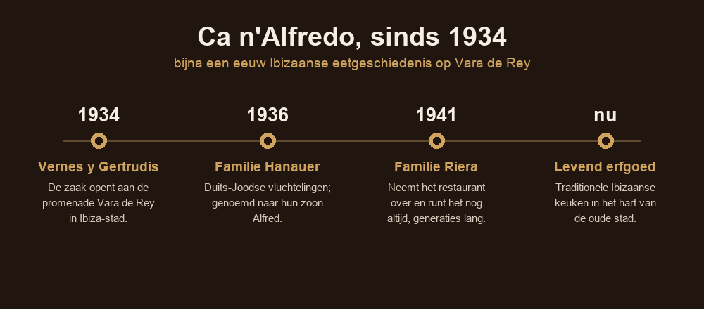 Ca n'Alfredo Ibiza: het legendarische restaurant op Vara de Rey (sinds 1934) 2 Tijdlijn van Ca n'Alfredo: 1934 Vernes y Gertrudis, 1936 familie Hanauer, 1941 familie Riera, tot vandaag