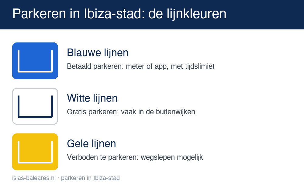 Uitleg van de parkeerlijnen in Ibiza-stad: blauw betaald, wit gratis, geel verboden