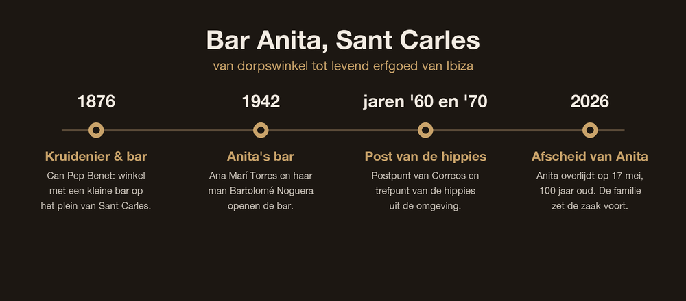 Bar Anita Ibiza: de historische dorpsbar van Sant Carles 2 Tijdlijn van Bar Anita in Sant Carles op Ibiza: dorpswinkel Can Pep Benet in 1876, de bar van Ana Marí Torres en Bartolomé Noguera vanaf 1942, het postpunt van de hippies en het afscheid van Anita in 2026